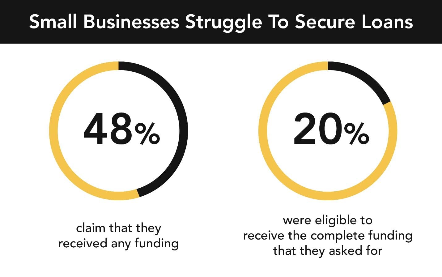 difficulty-to-secure-loans