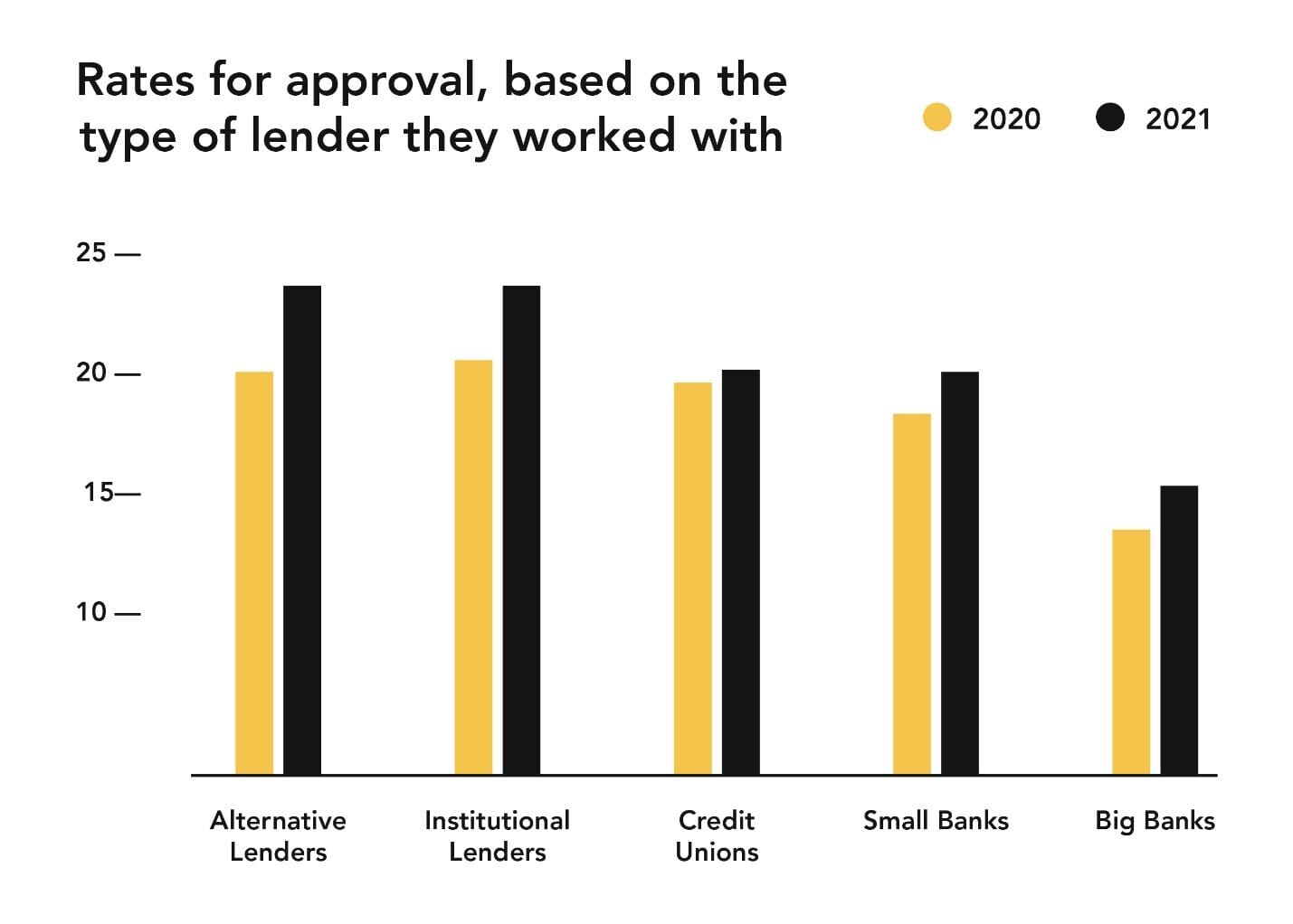 Stats on lender types.