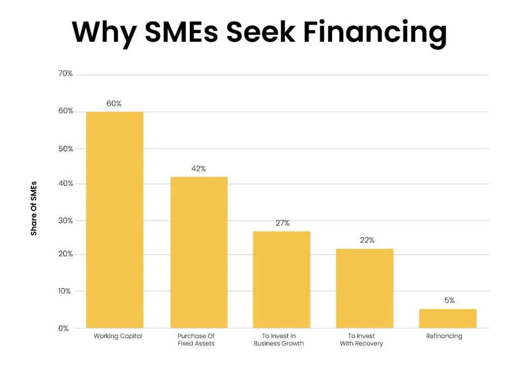 Stats on why SMEs opt for financing.