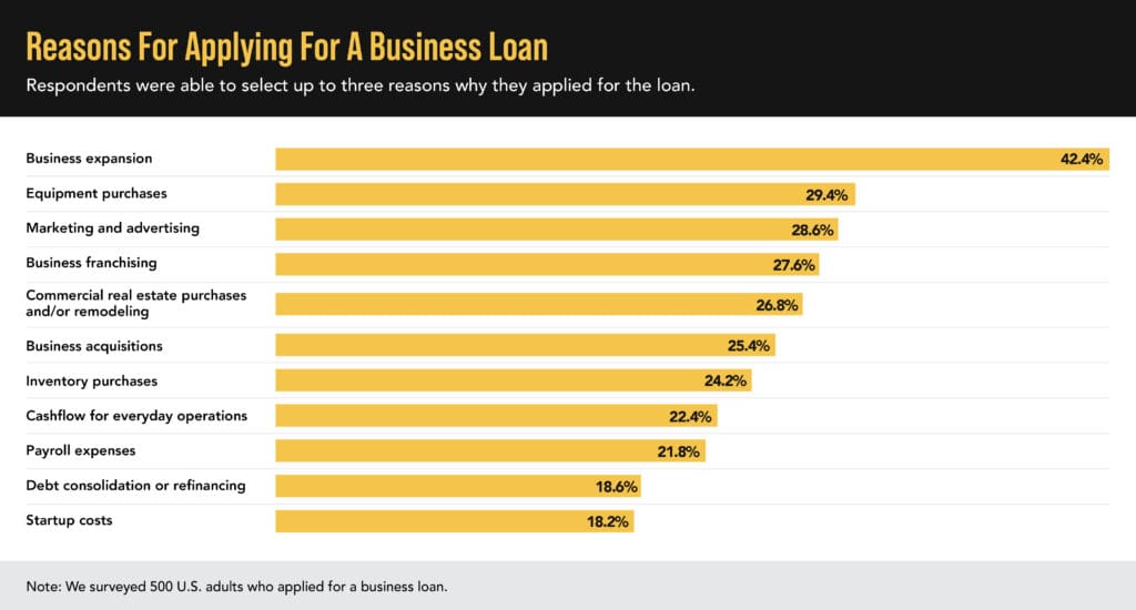 Graph depicting an increase in business loans over time.