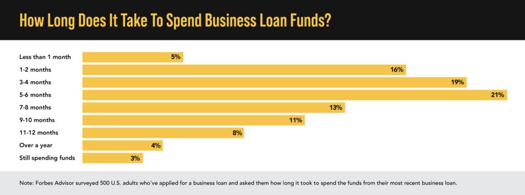 Statistics displaying trends in small business loans statistics.