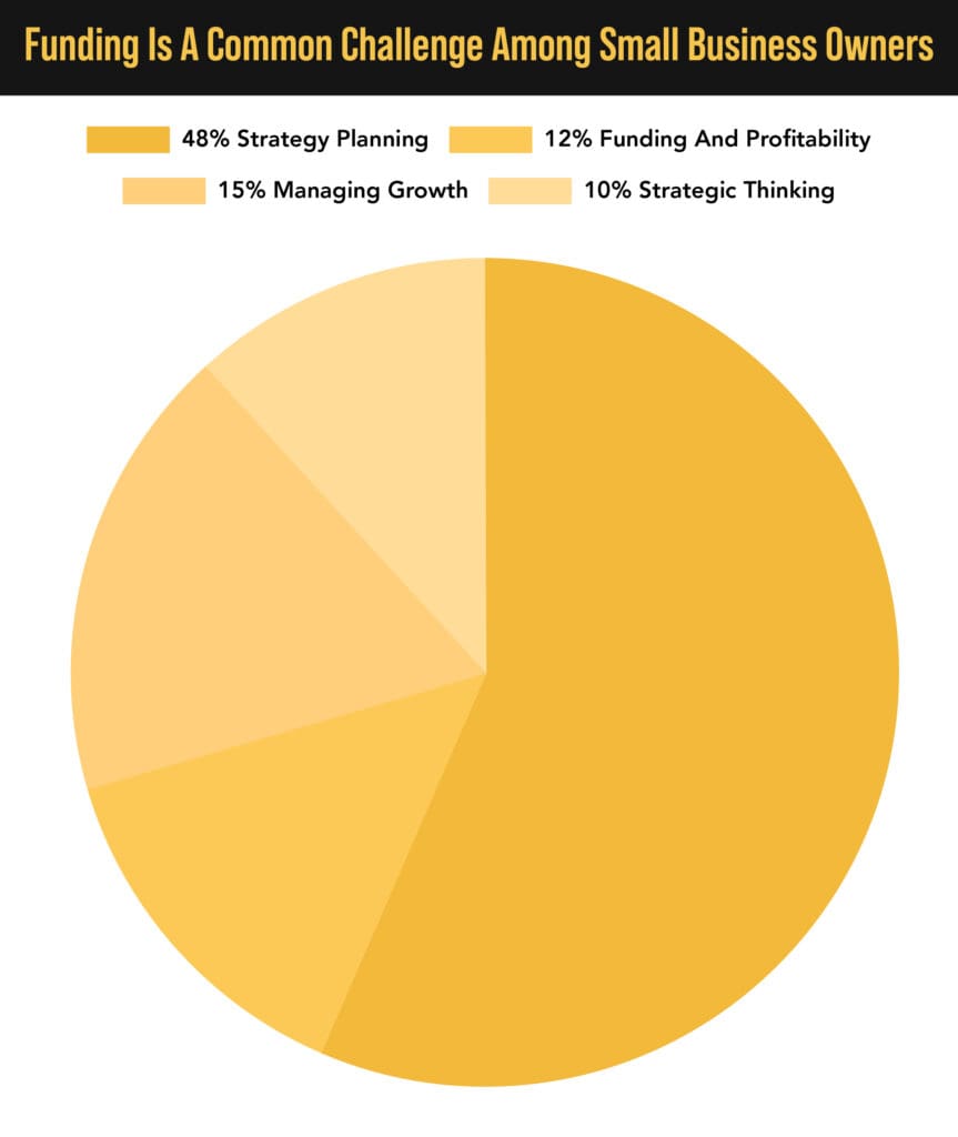 Graph depicting funding as a major issue for small businesses.