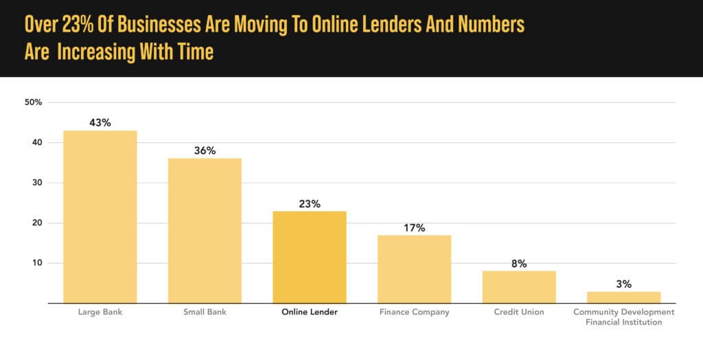 Graph illustrating increasing trends in obtaining online business loans.
