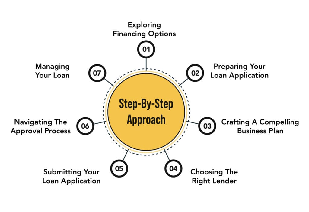 A step-by-step approach to obtaining small business loans.