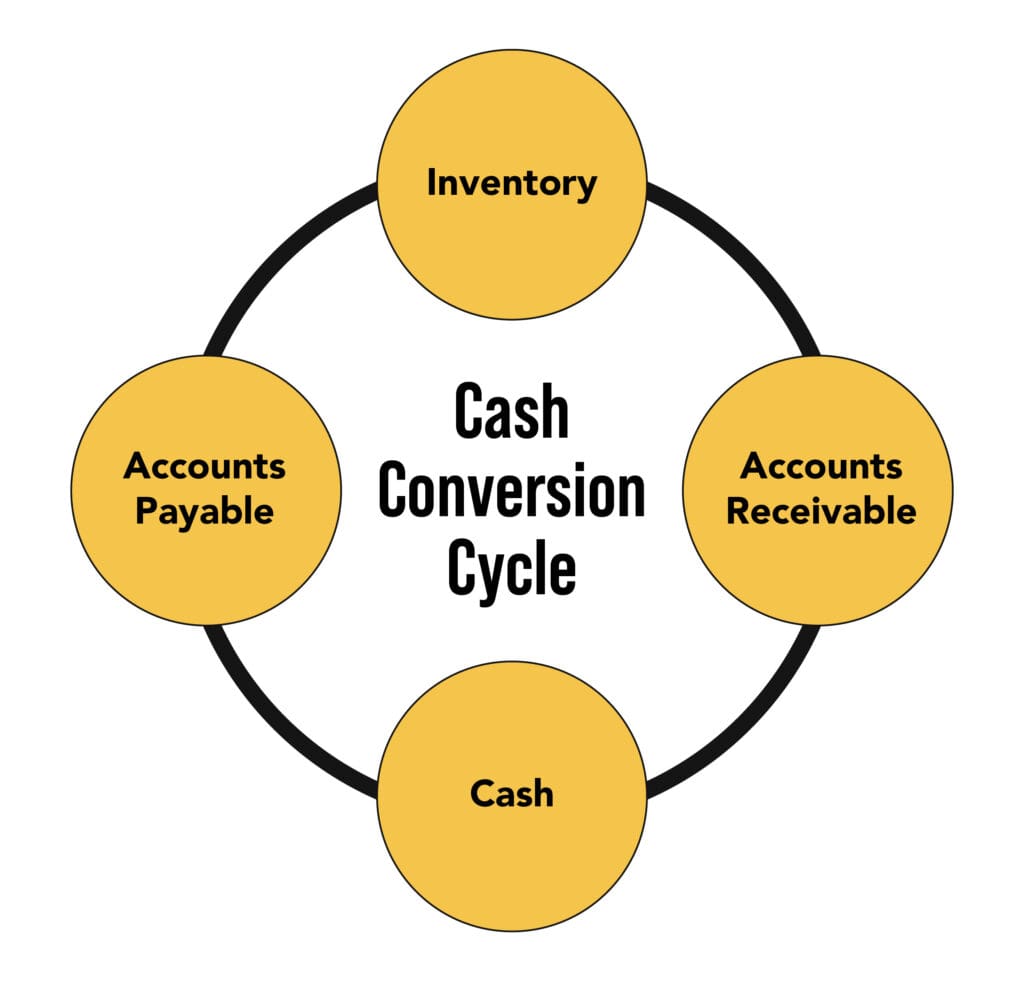 Diagram illustrating the cash conversion cycle