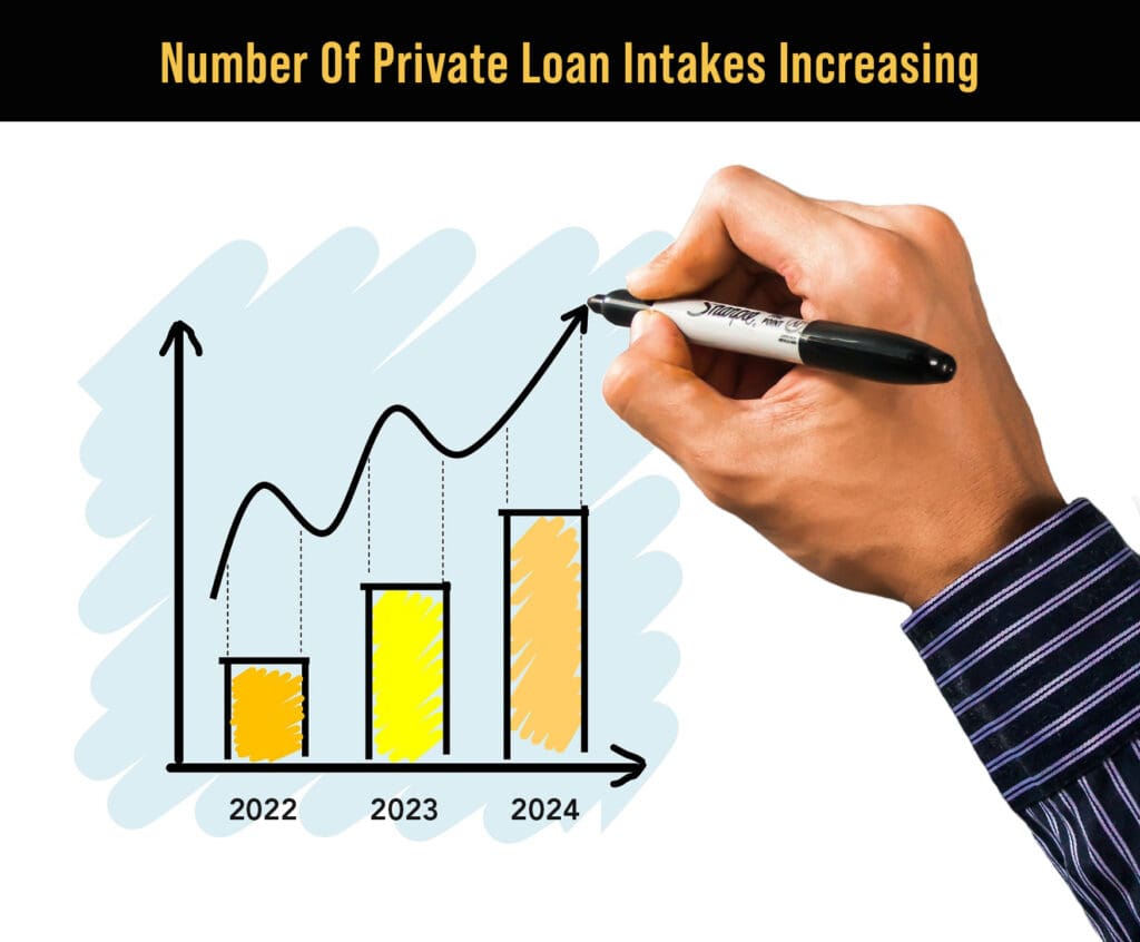 Graph depicting the increasing number of private loan intakes over time