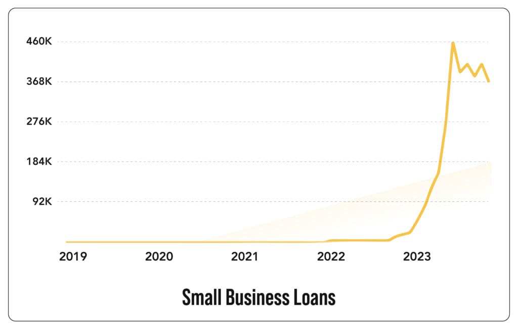  Graph showing the increasing trend of small business loans.