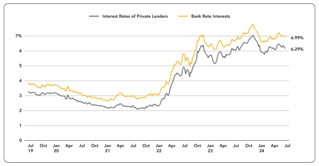 Comparison chart showing interest rates of bank and private money lenders.