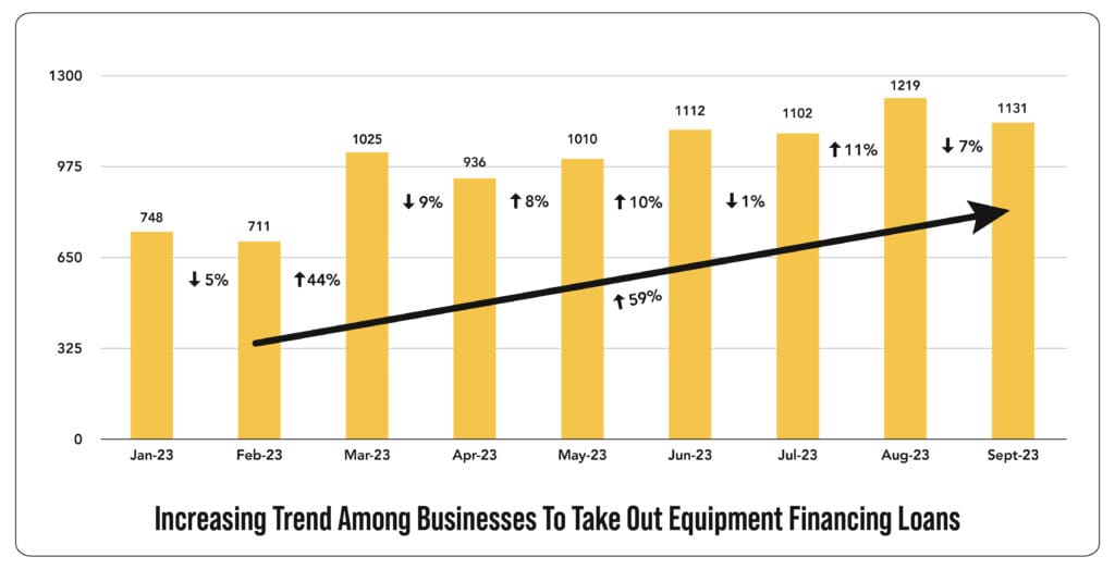 Graph illustrating the increase in equipment financing loans obtained by business owners over time.