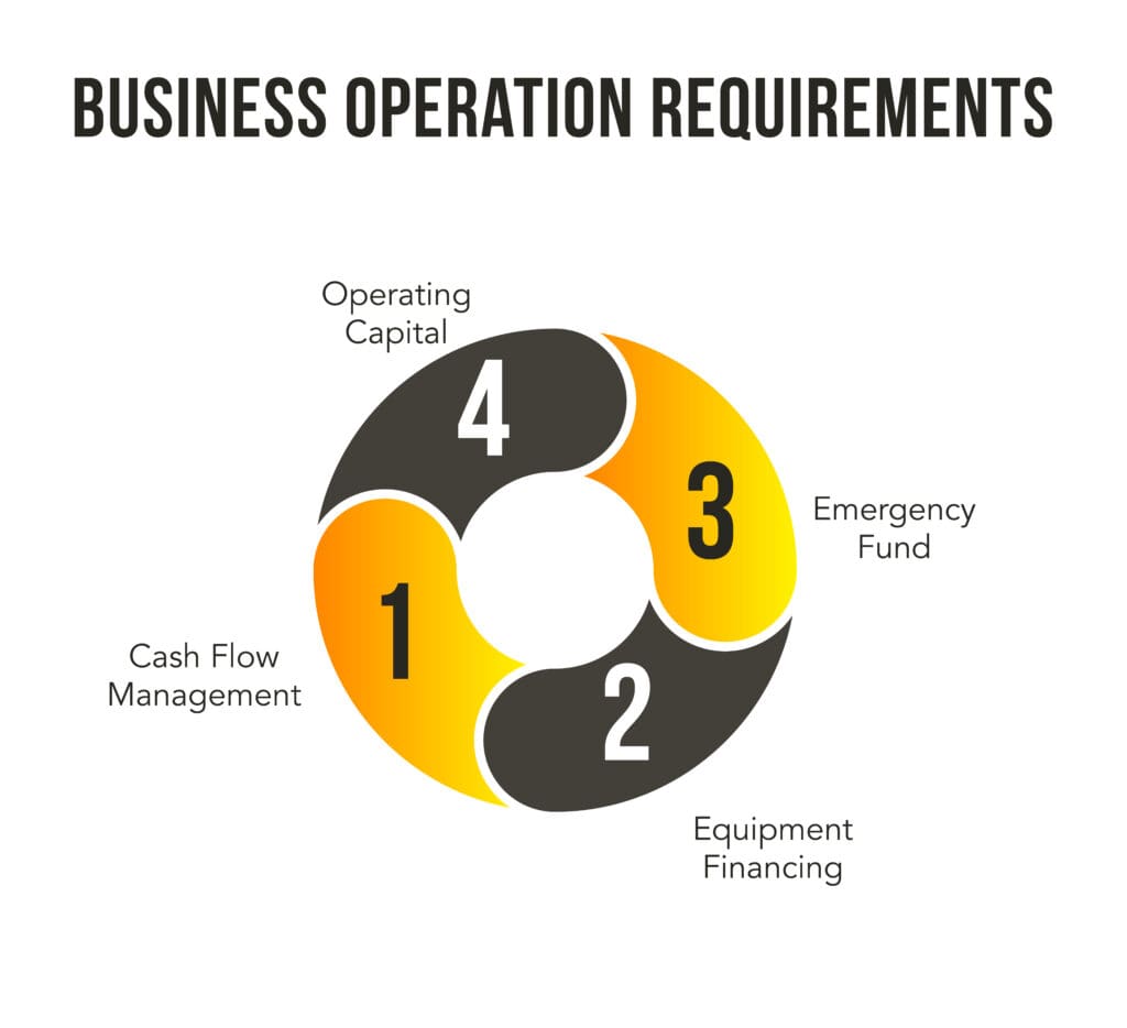 Infographic detailing business operation requirements