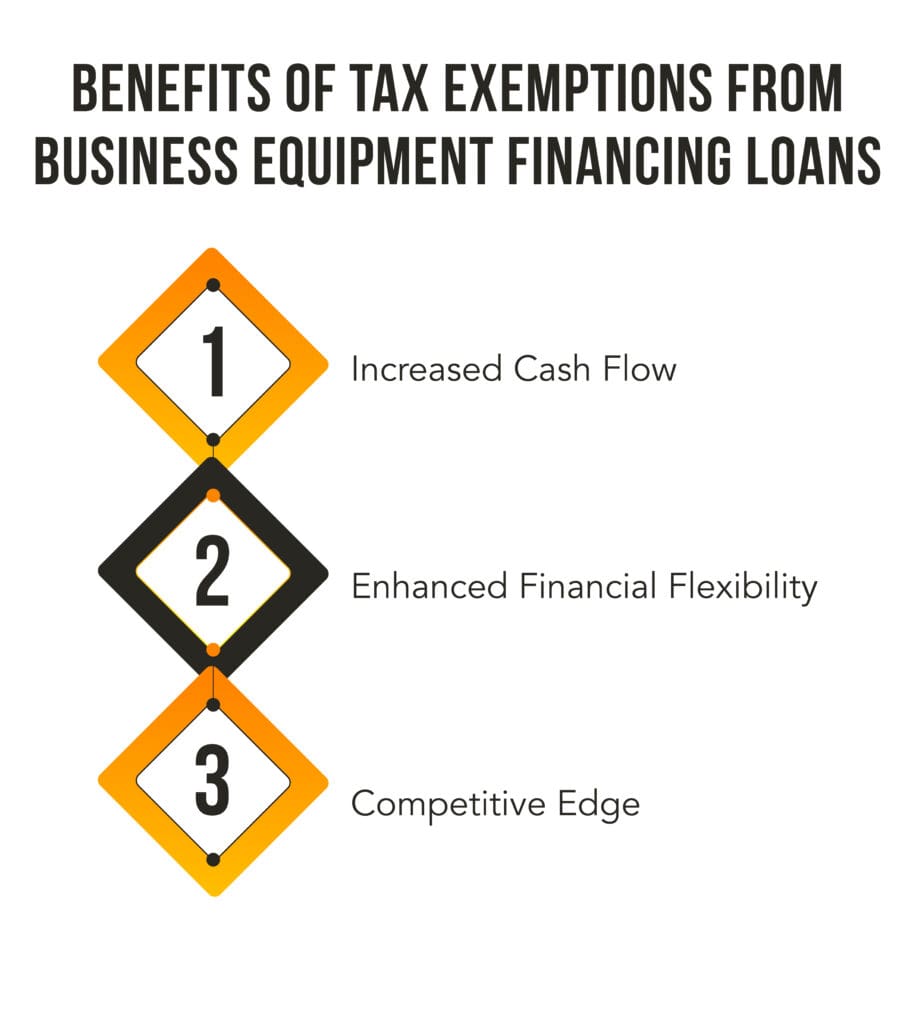 Infographic showcasing the advantages of business equipment financing loans