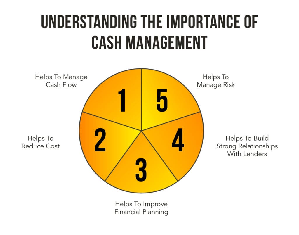 Infographic highlighting the significance of effective cash management for businesses