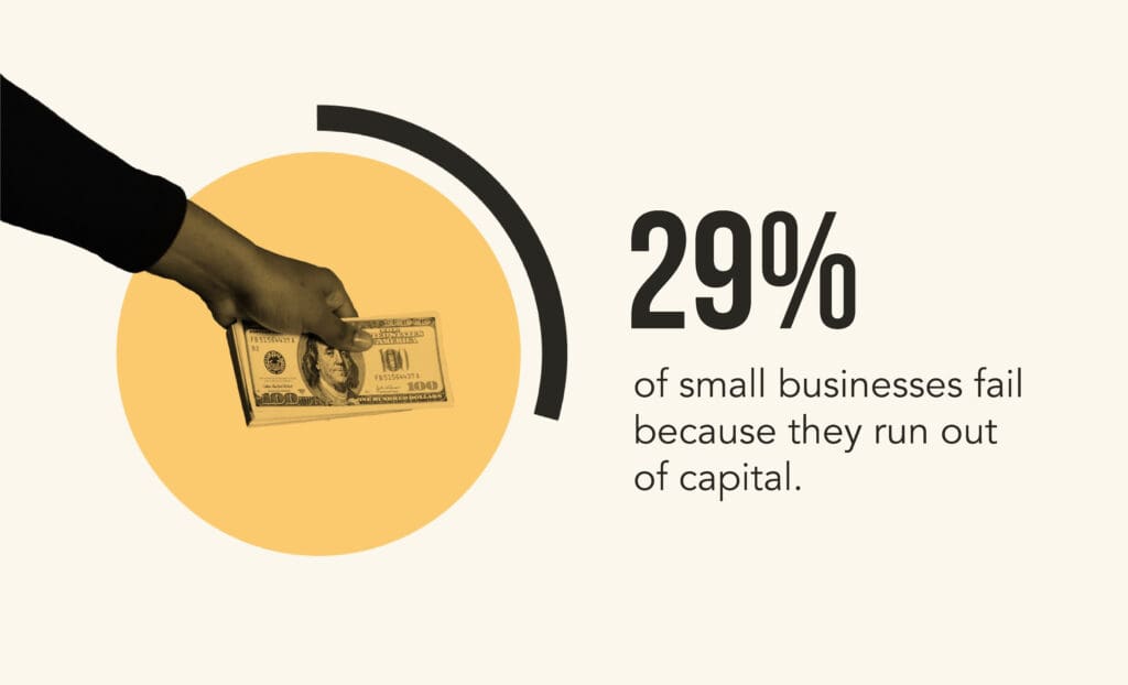  A graph depicting the percentage of small businesses failing due to running out of capital