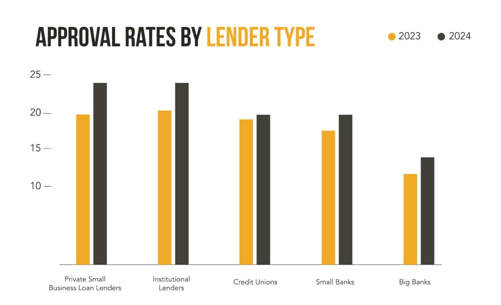 A chart comparing approval rates across different types of lendersa