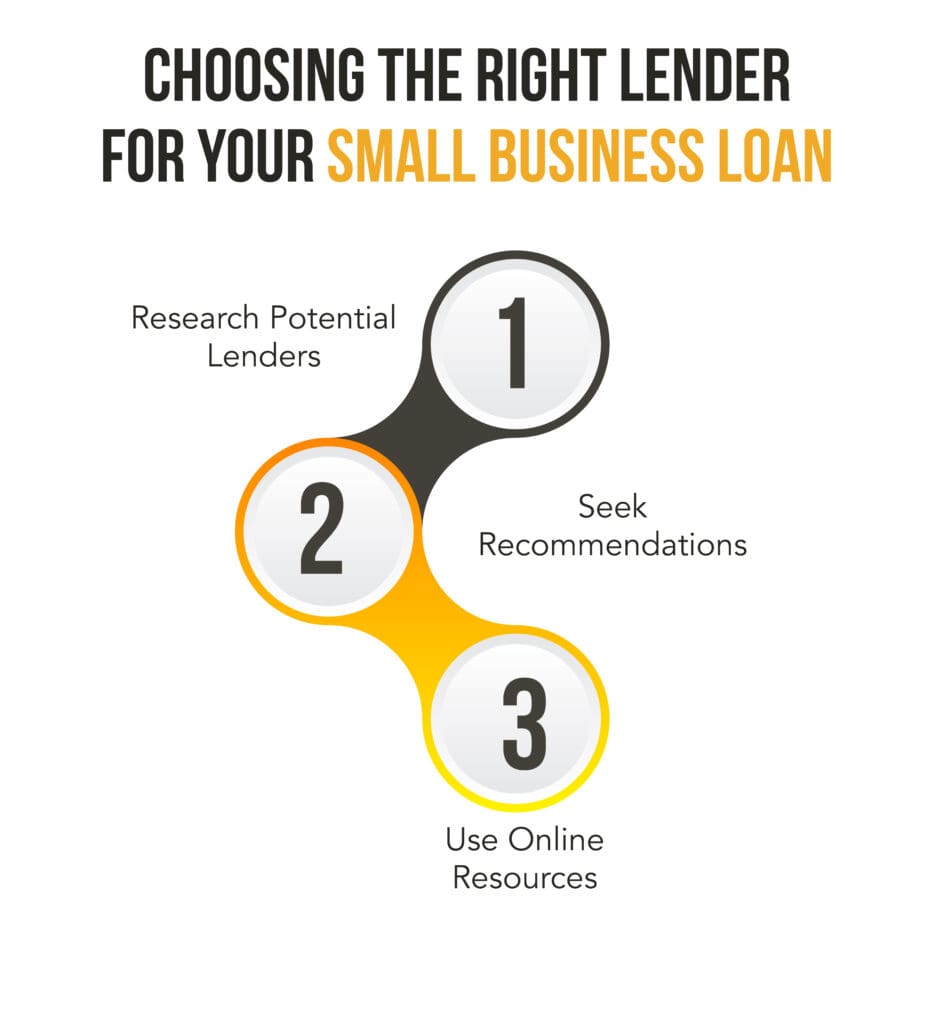 Infographic illustrating key factors to consider when choosing a small business loana