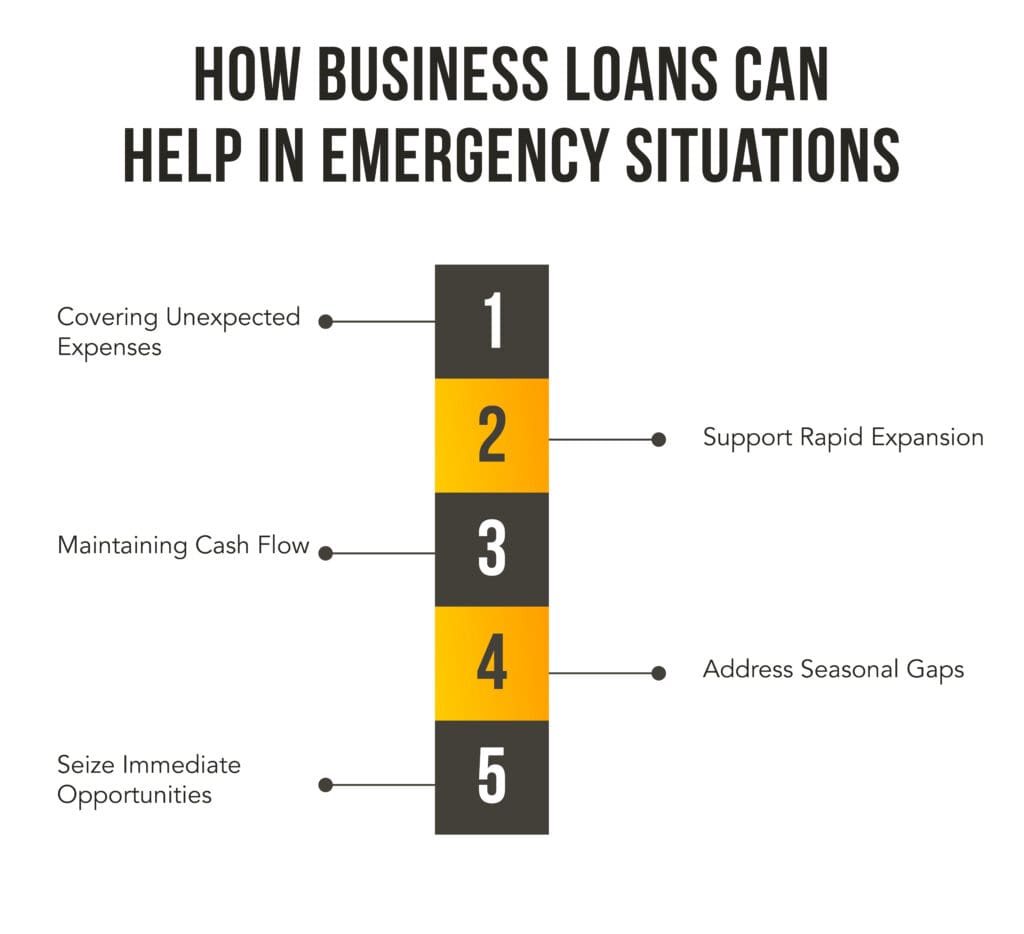 Infographic demonstrating how business loans can provide crucial support during emergencies