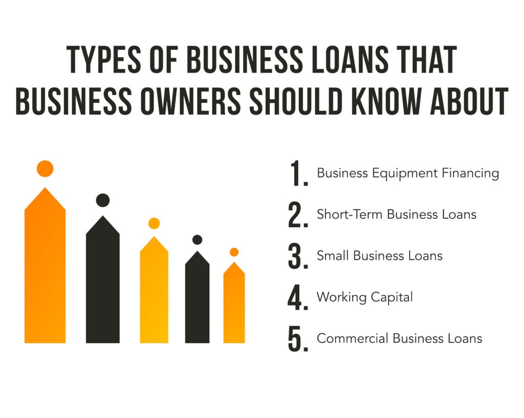 Infographic detailing various types of business loans available through private lending, including their features and benefits.