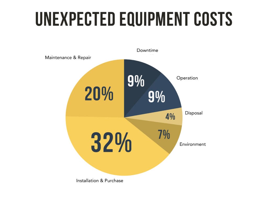  A chart illustrating the impact of unexpected equipment costs on a business’s budget and financial planning