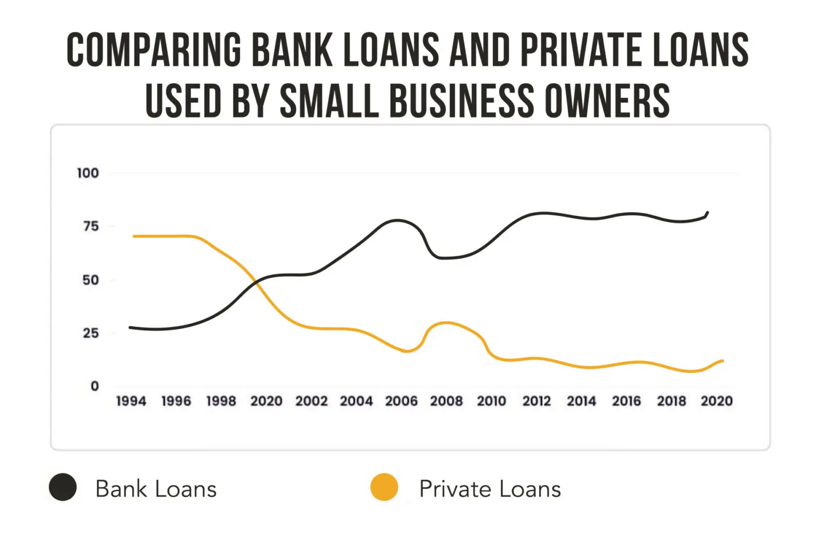 Comparison chart of bank loans and private loans used by business owners