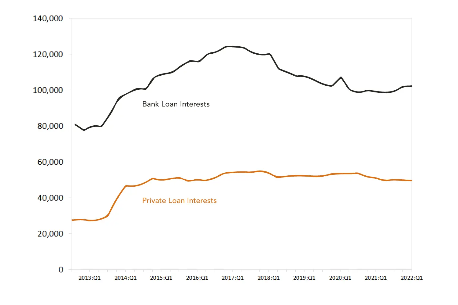 Graph comparing interest rates between bank loans and private loans