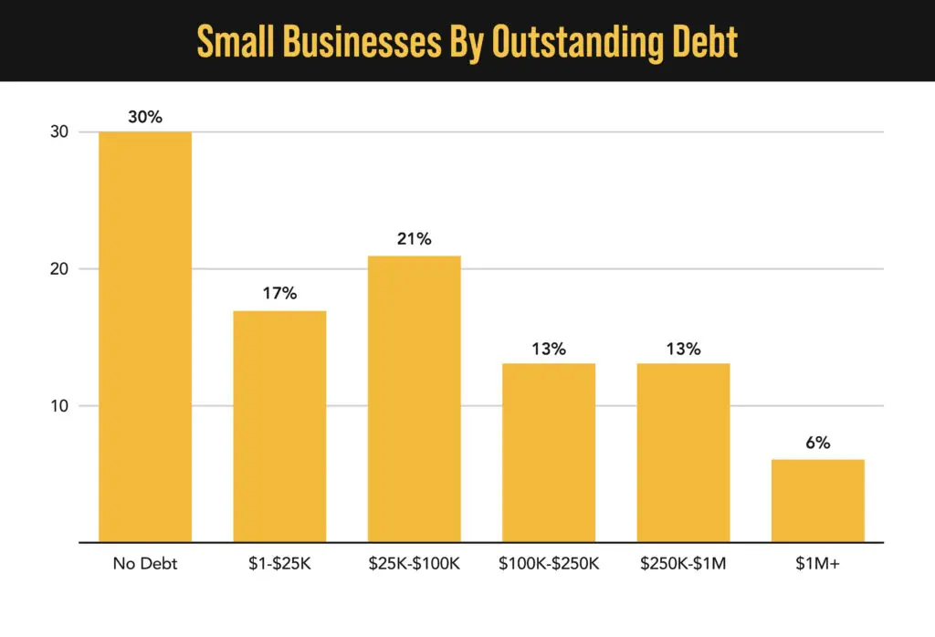 Stats about small business debt.