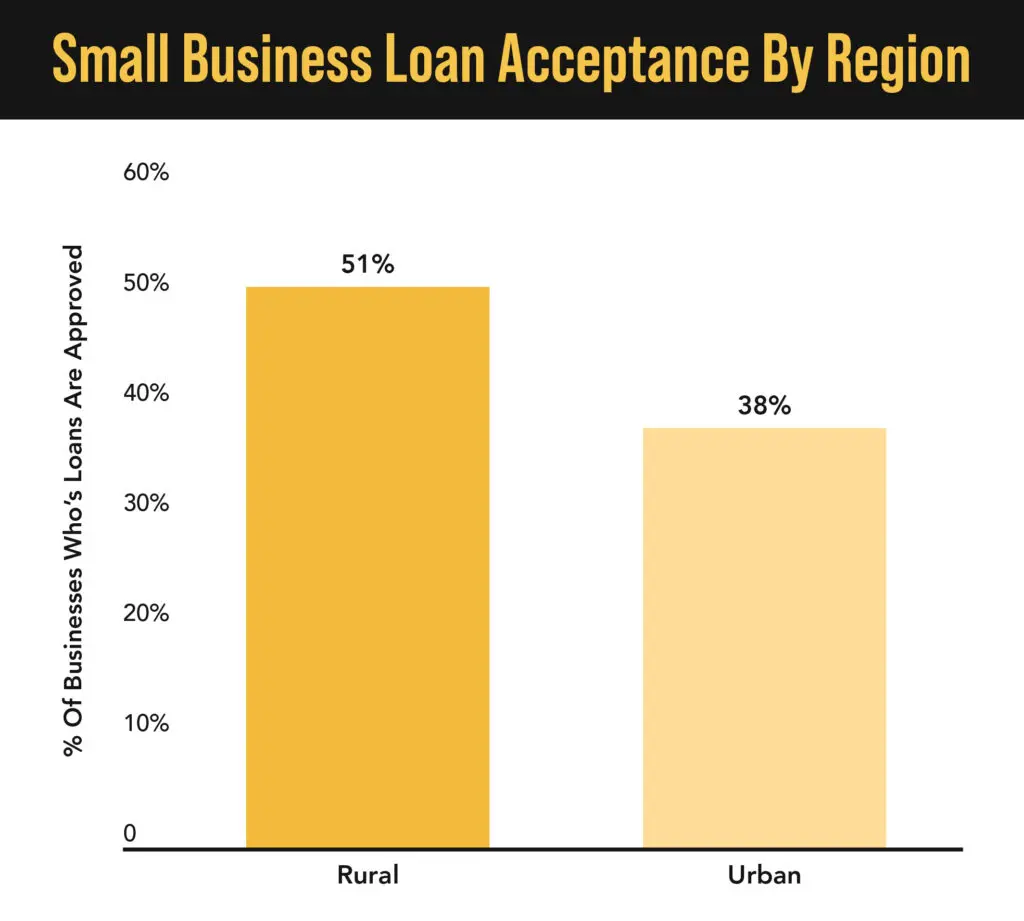 Loan acceptance stats by region