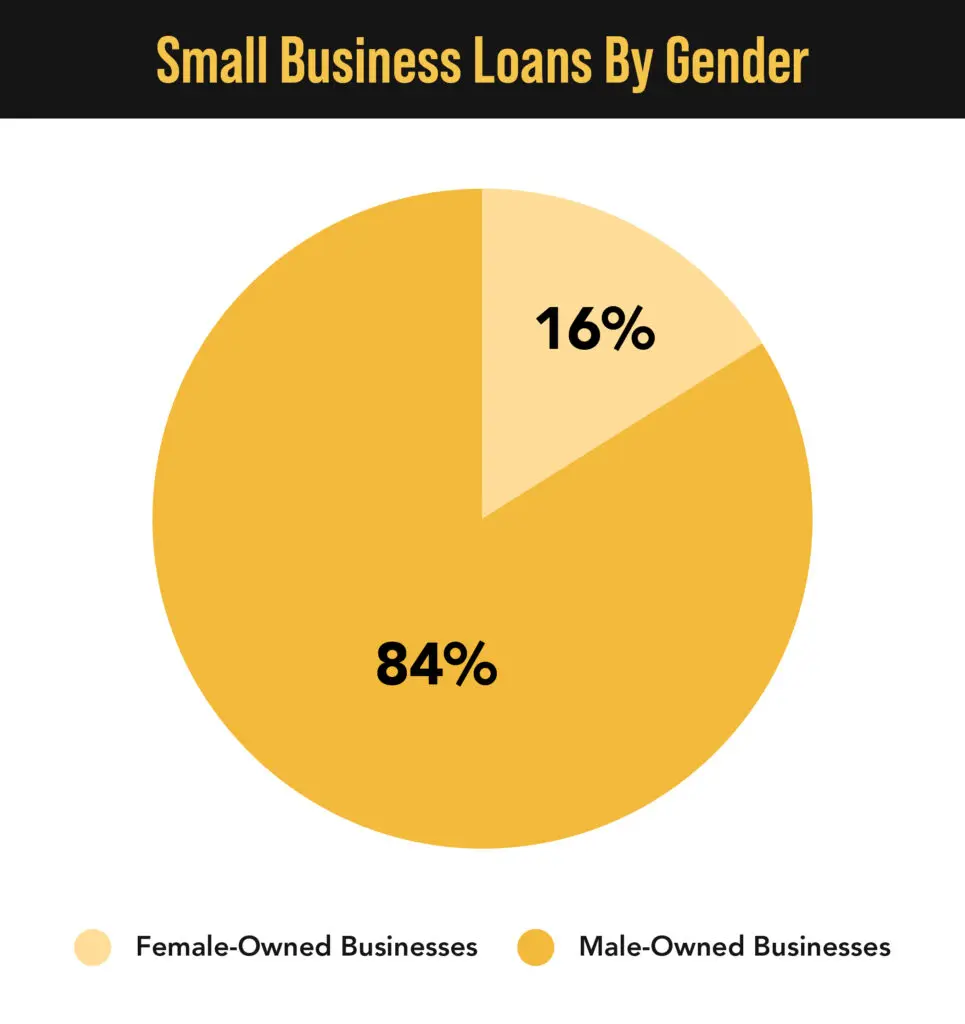 Gender loan stats.