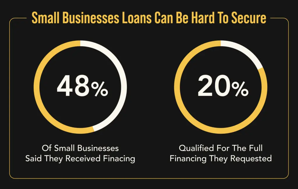 Acquiring small business loans can be difficult