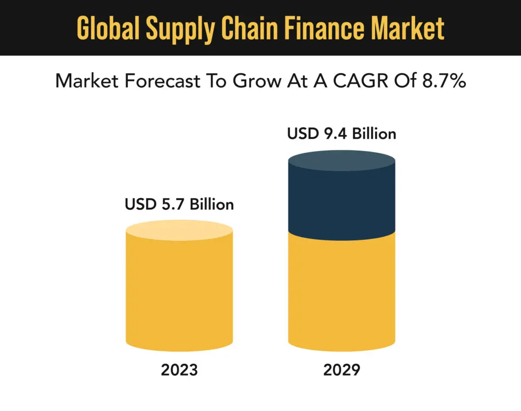 Forecast of global supply chain growth.