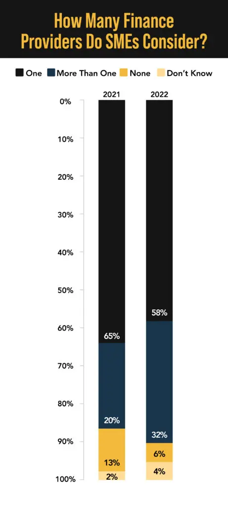  SMEs and how many finance providers they opt for.