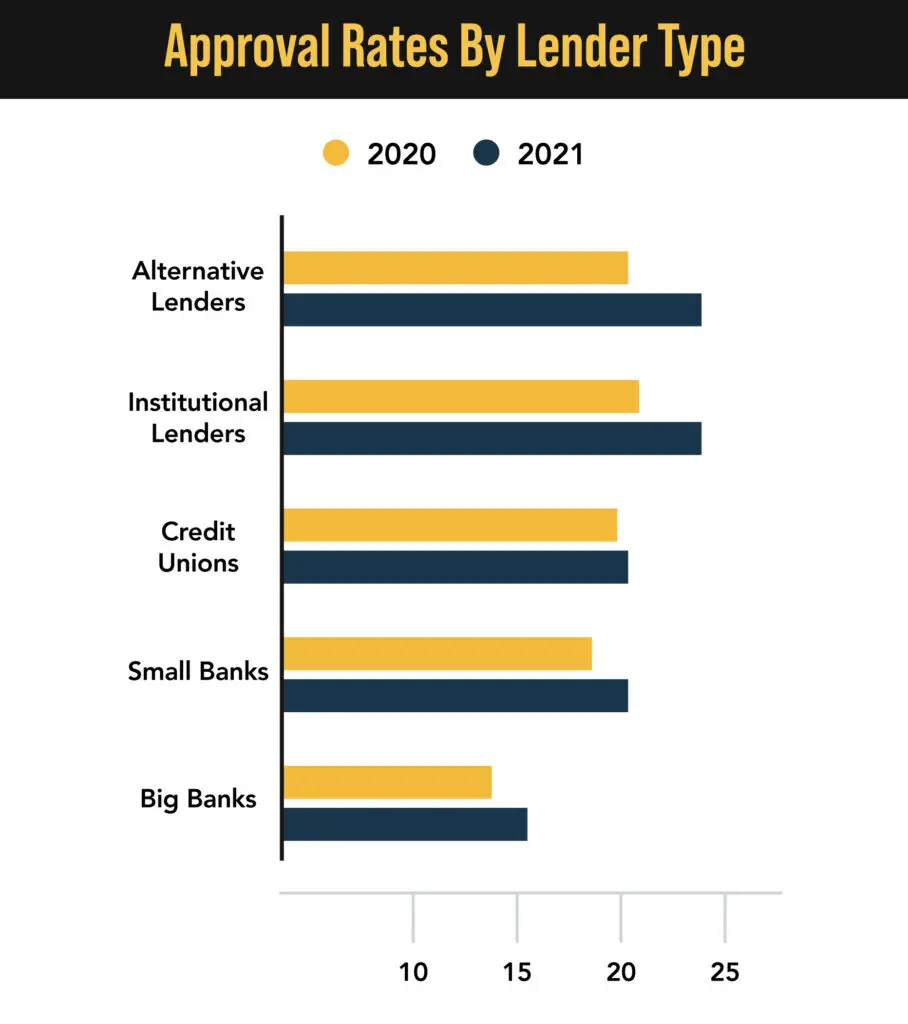 Approval rates by lender type.