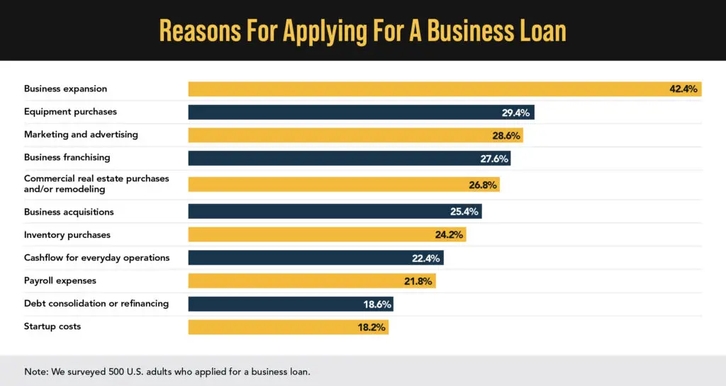 Reasons to acquire loans.