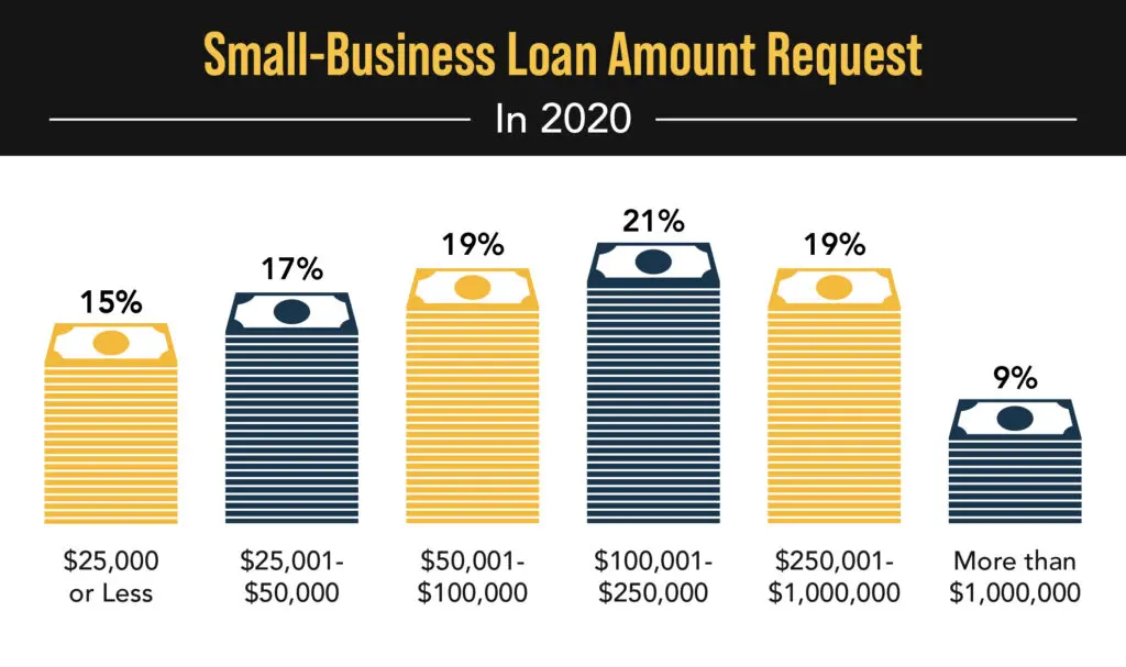 Loan amount requests.