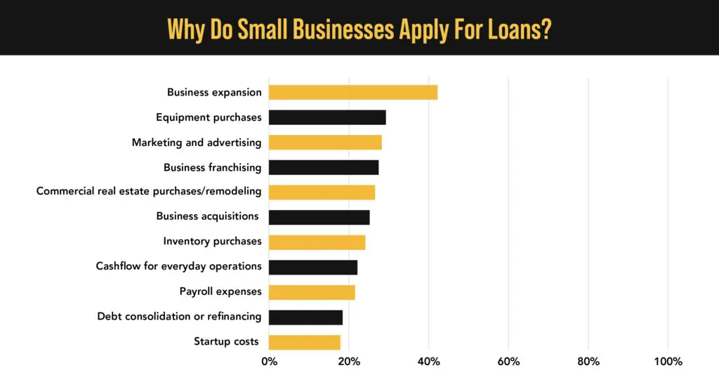 Reasons small businesses opt for loans.