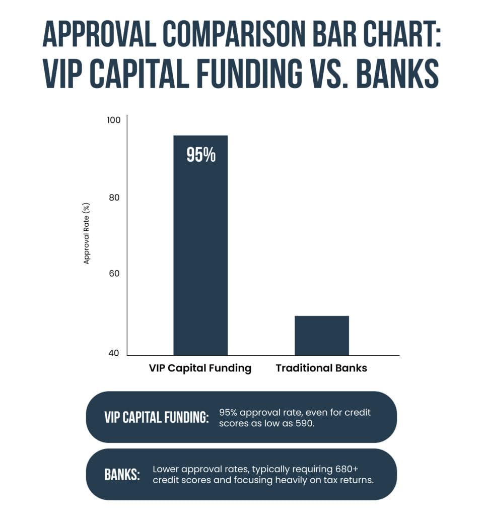  Bar chart comparing approvals for VIP capital funding vs. banks