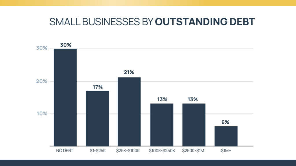 Stats on outstanding debts.