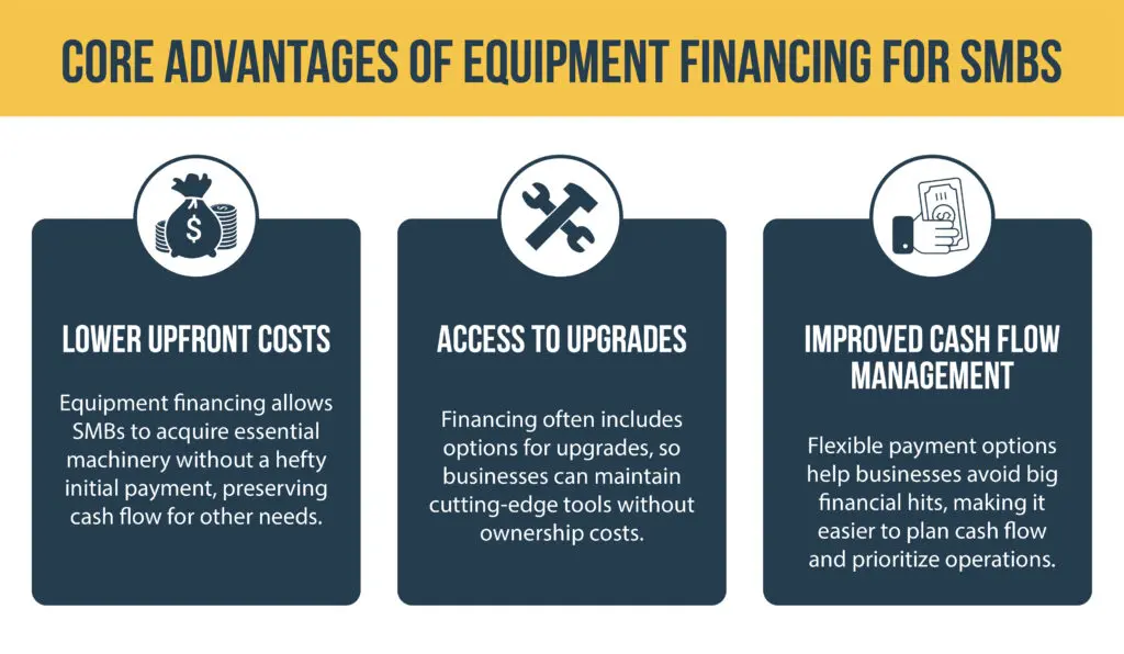 A chart showing the core advantages of equipment financing for SMBs