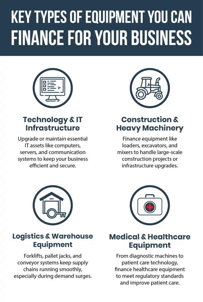  A chart showing key types of equipment you can finance for your business