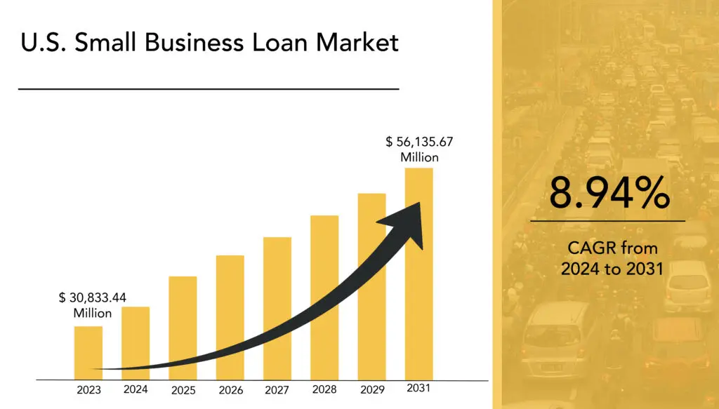 A bar graph showing the growing small business loan market in the US