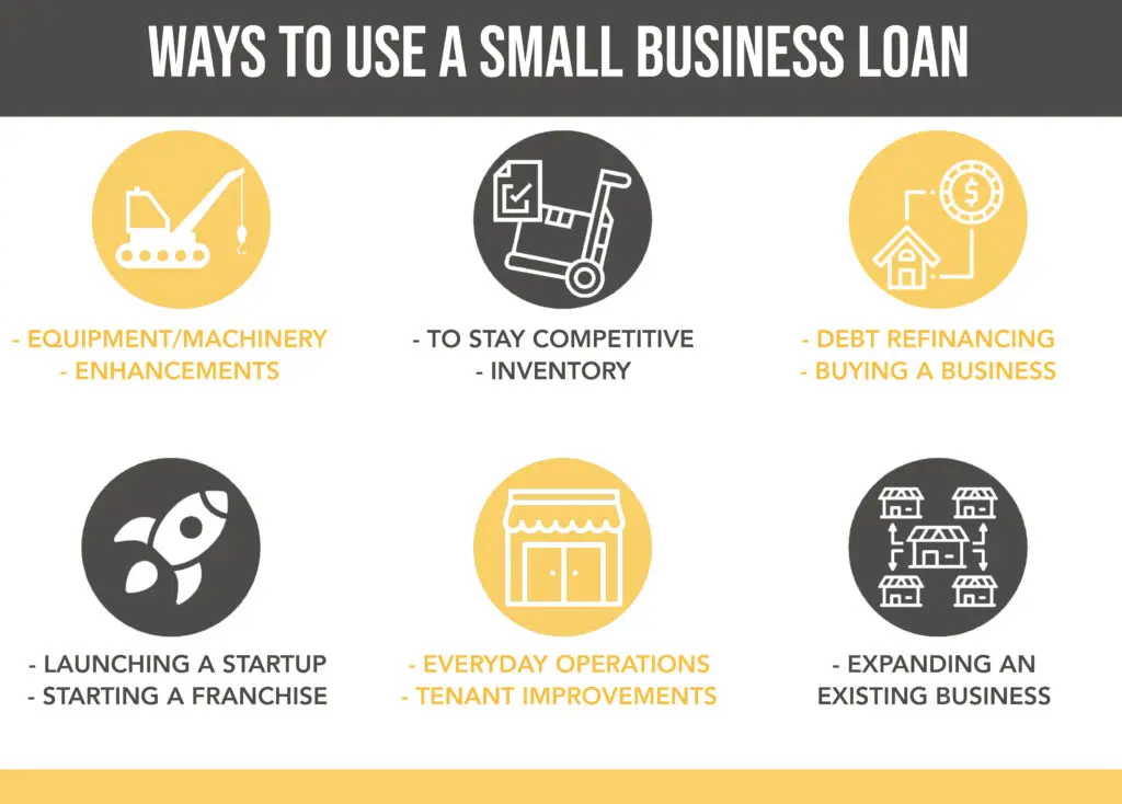 An infographic showing different uses of small business loans