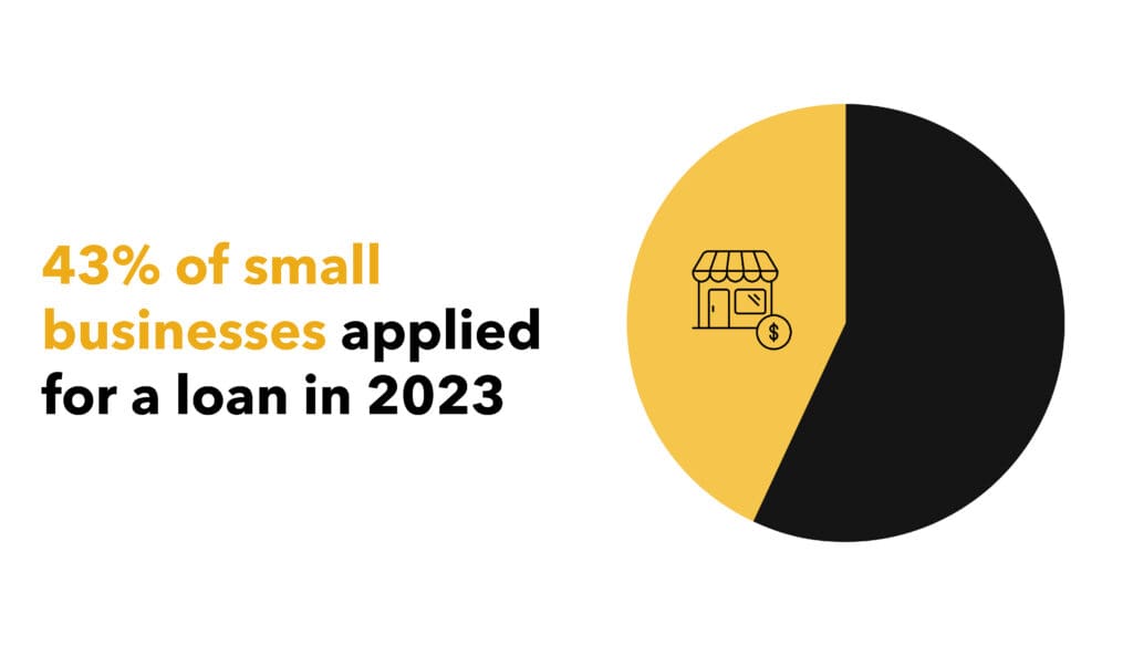  43% of small businesses applied for external financing in 2023