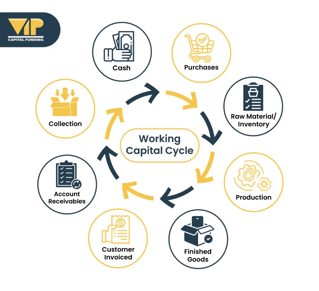 the working capital cycle