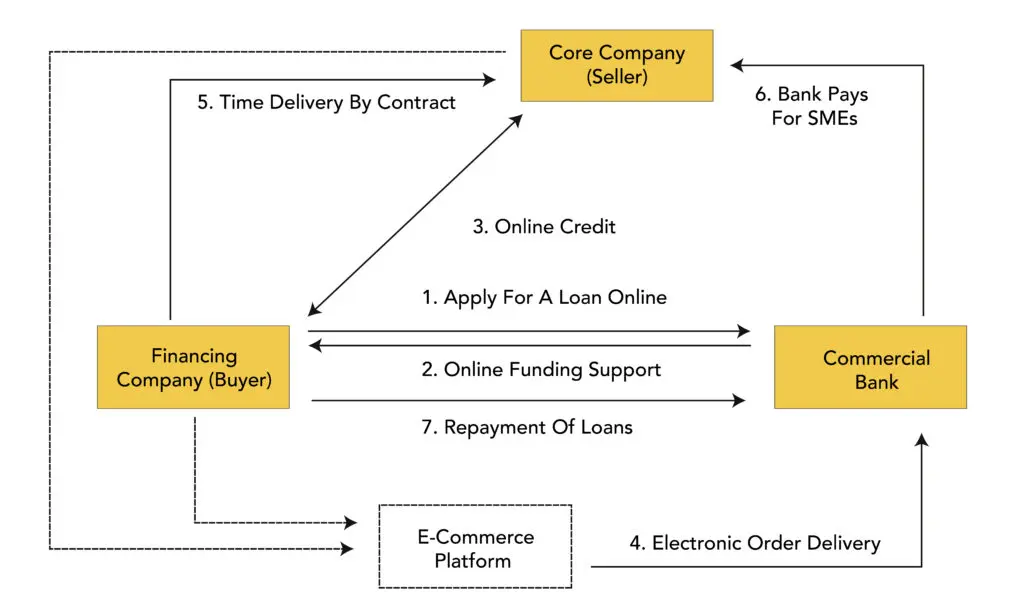 Flow chart of electronic order financing mode buyer