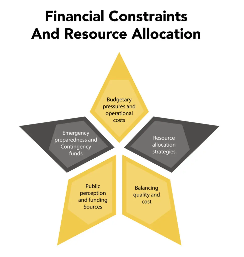 financial constraints and lack of funding