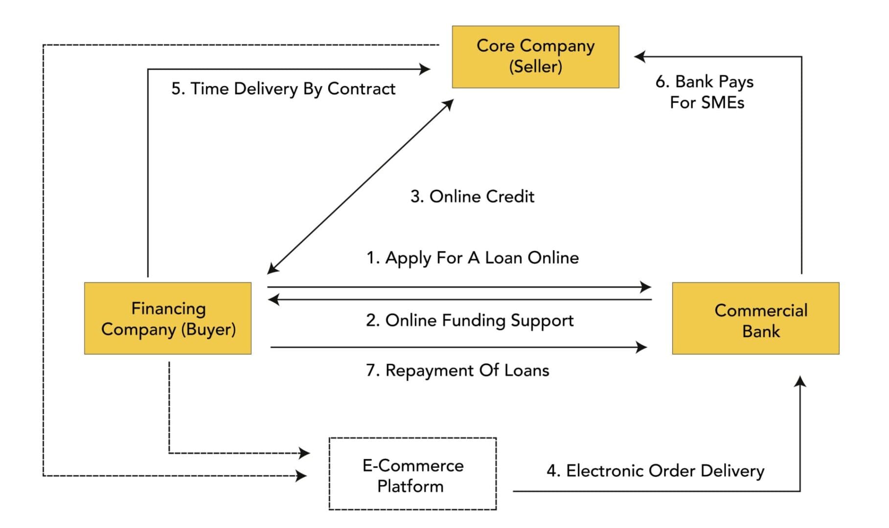 Flow chart of electronic order financing mode buyer