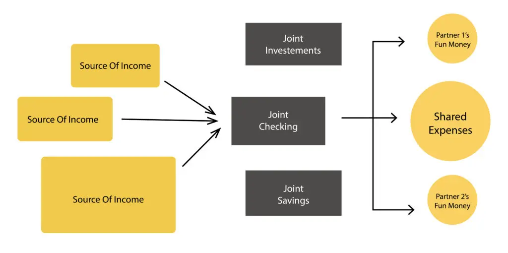 combining finances