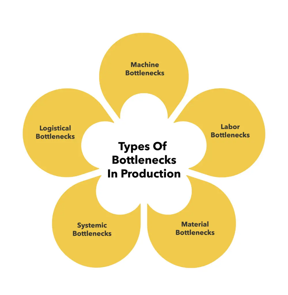 Types of bottlenecks in production