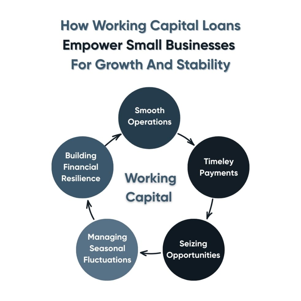 Infographic showing the benefits of working capital loans for MSMEs, including smooth operations, timely payments, seizing opportunities, managing seasonal fluctuations, and building financial resilience