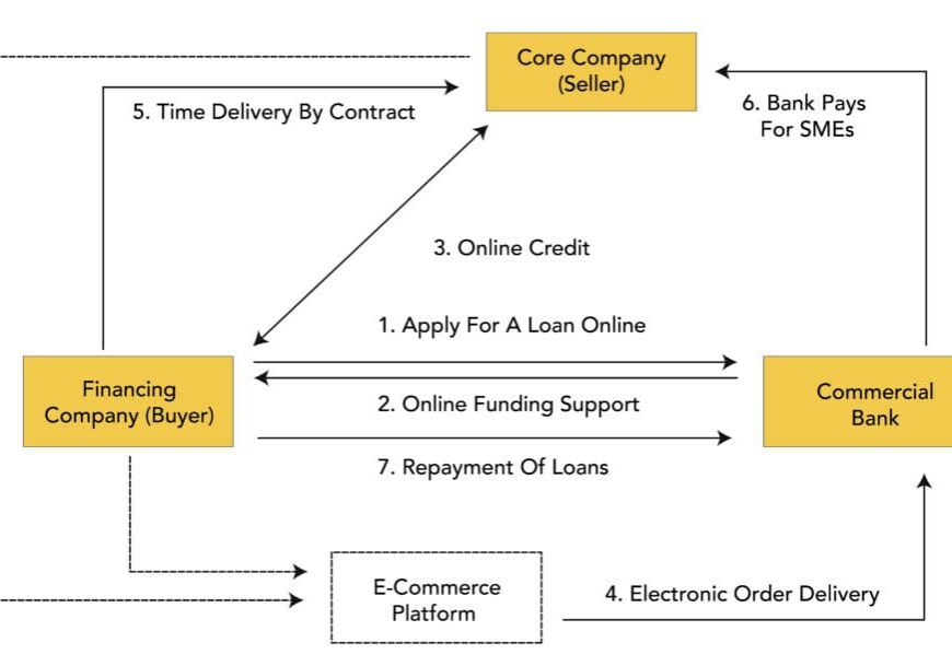 Flow chart of electronic order financing mode buyer