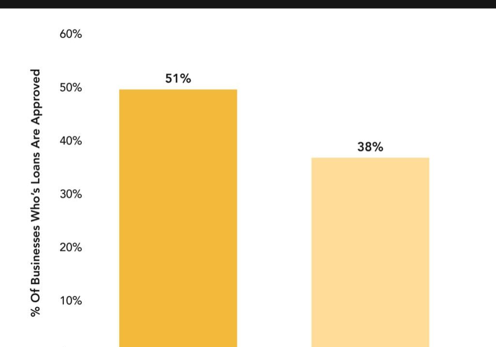 Loan acceptance stats by region